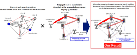 Fig. 1．Reducing calculations to the sequential search problem for minimal propagation loss paths (Graphic: Business Wire)