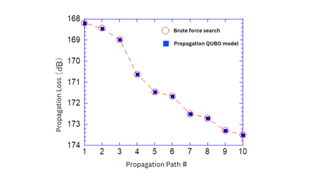 Fig. 2．Comparison of propagation loss estimation results of propagation QUBO model and brute-force search (Graphic: Business Wire)