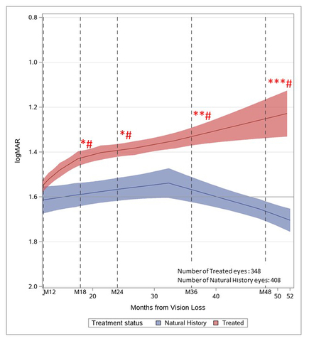 original Figure 1 : Comparaison indirecte de la thérapie génique Lenadogene Nolparvovec par rapport à l'histoire naturelle chez les patients atteints de neuropathie optique héréditaire de Leber porteurs de la mutation m.11778G>A MT-ND4 (Graphic: Business Wire)