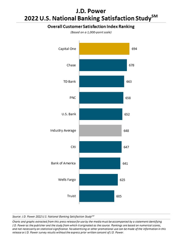 J.D. Power 2022 U.S. National Banking Satisfaction Study (Graphic: Business Wire)