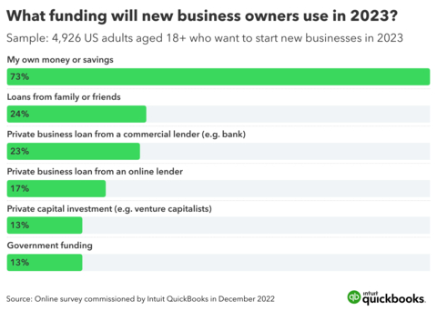 What funding will new business owners use in 2023? (Graphic: Business Wire)