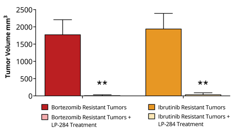 Figure 1. In mice implanted with MCL CDX tumors that had been treated and then grown resistant to Bortezomib or Ibrutinib, subsequent LP-284 treatment of 4 mg/kg (i.v.) resulted in near complete tumor regression in the SOC resistant MCL CDX tumors (** p < 0.01). (Photo: Business Wire)