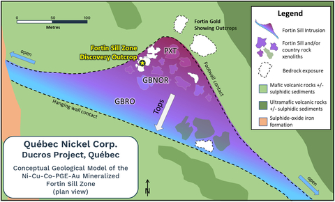 Figure 2. Plan view sketch map showing a conceptual geological model for the location and emplacement of the Fortin Sill Zone within the larger mafic to ultramafic Fortin intrusion. Shown is the gradational nature of the Fortin Sill Zone host rocks from an ultramafic footwall base (PXT = pyroxenite), through a mafic/ultramafic mid-zone (GBNOR = gabbronorite) to a mafic hanging wall top (GBRO = gabbro).