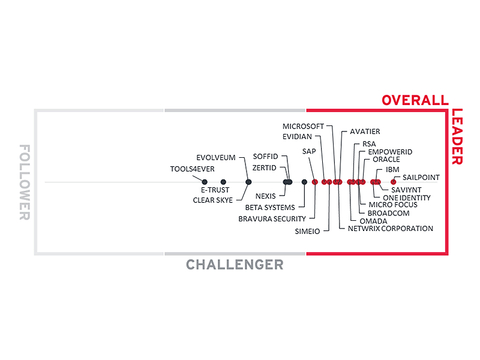 KuppingerCole Names SailPoint a Leader in Identity Governance Administration Security for 2022. (Graphic: Business Wire)