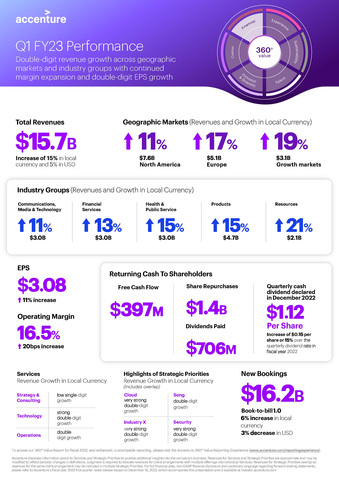 Q1 FY2023 Earnings Infographic (Graphic: Business Wire)