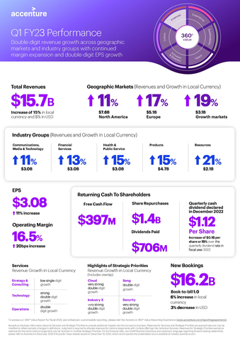 original Q1 FY2023 Earnings Infographic (Graphic: Business Wire)