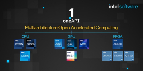 The oneAPI multiarchitecture open accelerated computing. (Credit: Intel Corporation)