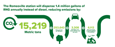 By dispensing 1.4 million gallons of RNG annually instead of diesel, the Romeoville station will reduce carbon emissions by 15,219 MT metric tons—the equivalent of growing 253,643 trees for ten years, removing 3,308 passenger cars from the road, or reducing 6,112 tons of landfill waste. (Graphic: Business Wire)