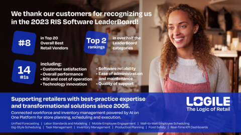 original Logile’s retail customers placed Logile number one in 14 categories on the 2023 RIS LeaderBoard including customer satisfaction, overall performance, ROI, innovation and support. (Photo: Business Wire)