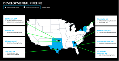 The graphic shows the current developmental pipeline at Safe and Green Development Corporation. (Graphic: Business Wire)