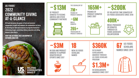 US Foods 2022 Community Giving Infographic. (Graphic: Business Wire)