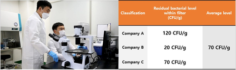 [Figure 1] In-house bacterial culture measurement lab (left) in Seoul Viosys, and result of residual bacteria counting within filters (right) (Graphic: Business Wire)