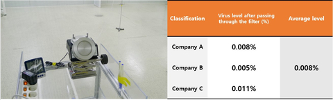 thumbnail [Figura 2] Laboratorio di sterilizzazione dei virus interno a Seoul Viosys (a sinistra) e risultato del test di filtrazione dei virus con il filtro (a destra) (Grafico: Business Wire)