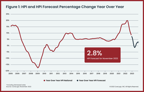 Figure 1: HPI & HPI Forecast Percentage Change YOY (Graphic: Business Wire)