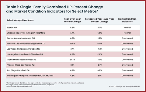 Table 1: Single Family Combined HPI Percentage Change & Market Condition Indicators for Select Metros (Graphic: Business Wire)