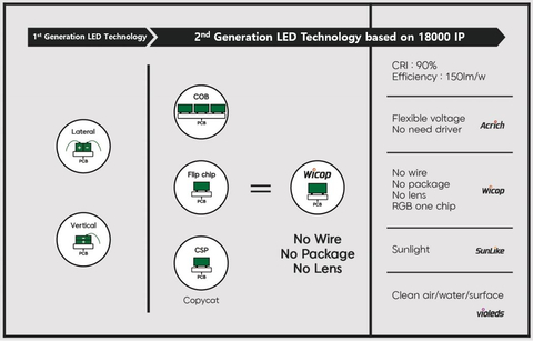 [Figure 2] WICOP and other second-generation LED technologies (Graphic: Business Wire)