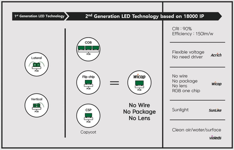 thumbnail [Figure 2] WICOP and other second-generation LED technologies (Graphic: Business Wire)