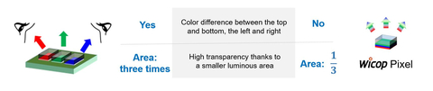 [Figure 1] Stack-structure RGB One-Chip WICOP Pixel (Graphic: Business Wire)