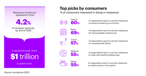 Consumers show high interest in solutions that help them better complete everyday tasks and activities (Graphic: Business Wire)