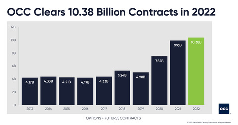 OCC clears 10.38 billion contracts in 2022 (Photo: Business Wire)