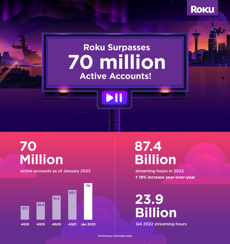 Roku celebrates 70 million active accounts. (Graphic: Business Wire)