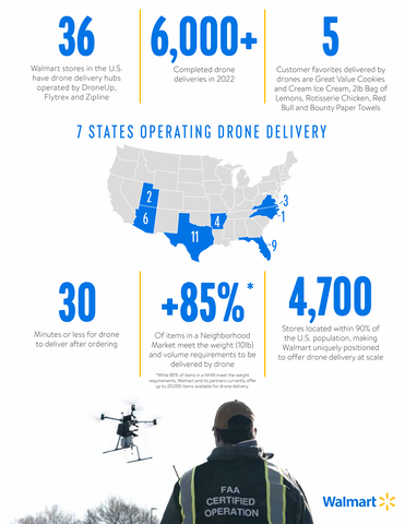 Walmart Now Operates Drone Delivery in 7 States, Completes 6,000 Drone Deliveries (Graphic : Business Wire)