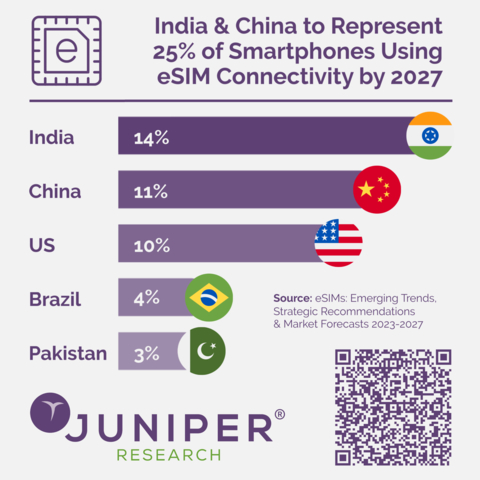 Infographic showing eSIM market share by country (Photo: Business Wire)