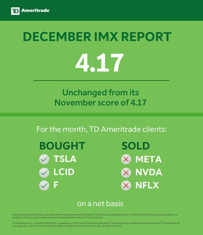 TD Ameritrade December 2022 Investor Movement Index (Graphic: TD Ameritrade)