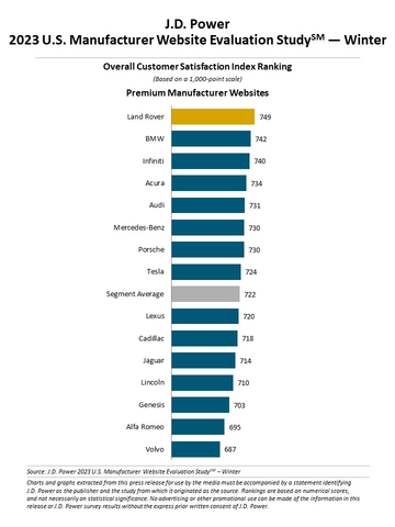 original J.D. Power 2023 U.S. Manufacturer Website Evaluation StudySM —Winter (Graphic: Business Wire)