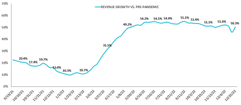 Bowling Center Trailing 13-week Revenue Growth Trend (Graphic: Business Wire)