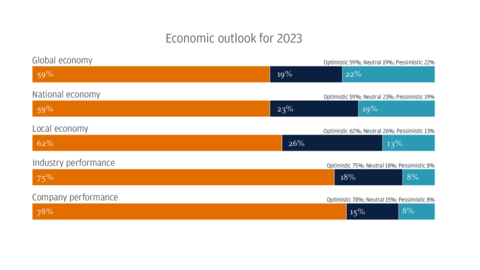 Economic outlook for 2023 (Graphic: Business Wire)