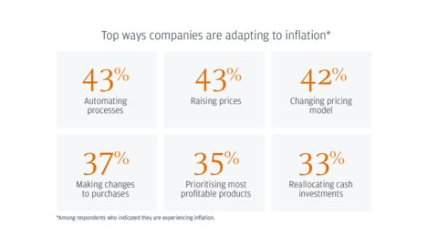 Top ways companies are anticipating inflation (Graphic: Business Wire)