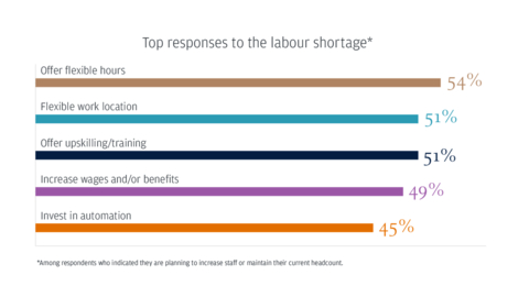 Top responses to the labour shortage (Graphic: Business Wire)