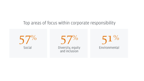 Top areas of focus within corporate responsibility (Graphic: Business Wire)