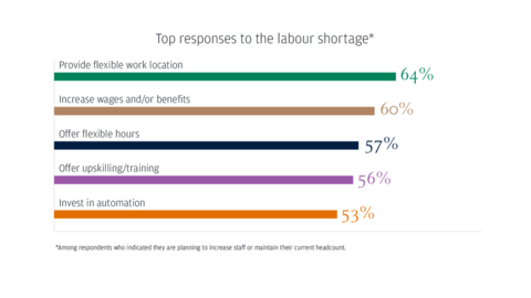 Top responses to the labour shortage (Graphic: Business Wire)