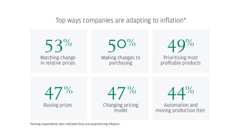 Top ways companies are adapting to inflation (Graphic: Business Wire)