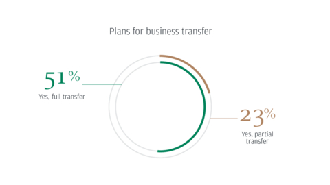 Plans for business transfer (Graphic: Business Wire)