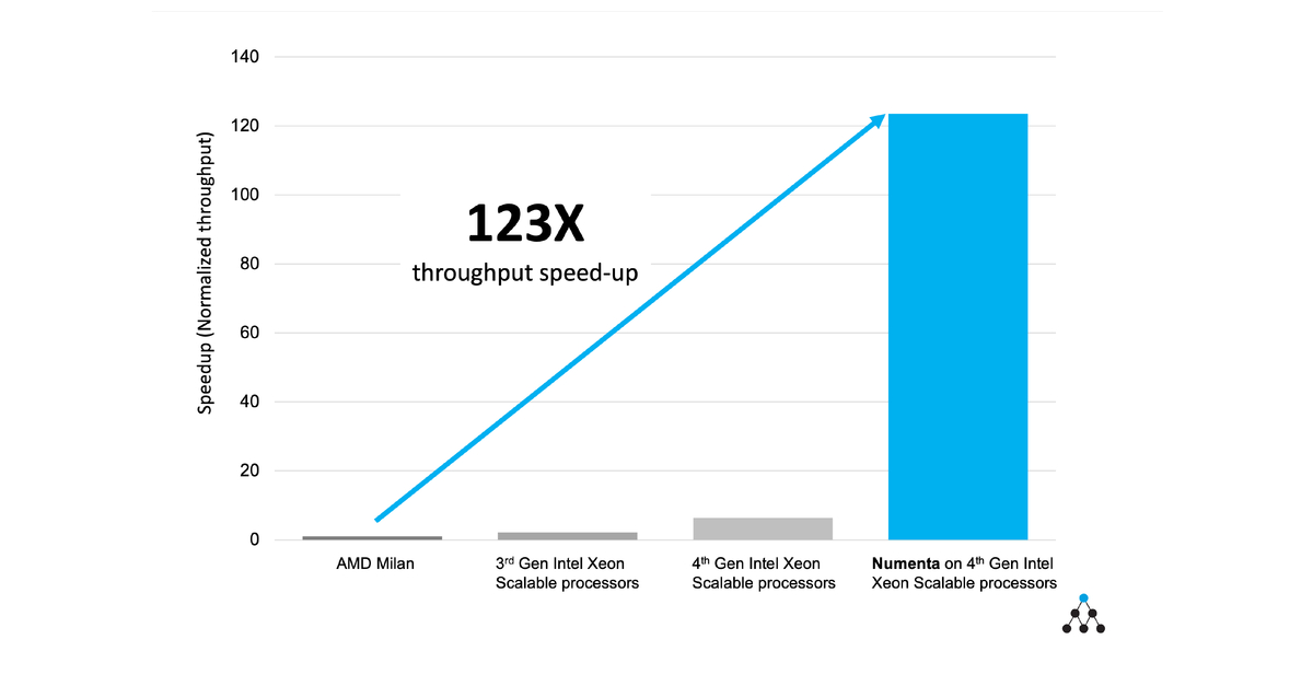 Numenta Achieves 123X Inference Performance Improvement for ... - Business Wire