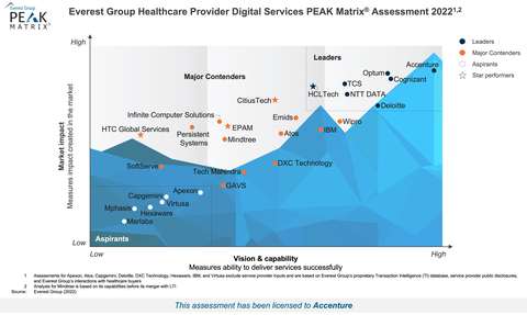 Accenture has been recognized as the Leader in the “Healthcare Provider Digital Services PEAK Matrix® Assessment 2023” report by industry analyst firm Everest Group. (Graphic: Business Wire)