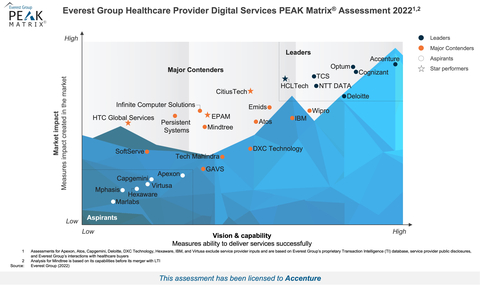 original Accenture has been recognized as the Leader in the “Healthcare Provider Digital Services PEAK Matrix® Assessment 2023” report by industry analyst firm Everest Group. (Graphic: Business Wire)