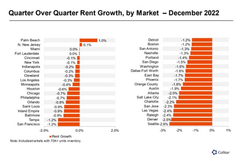 Quarter Over Quarter Rent Growth, by Market (Graphic: Business Wire)