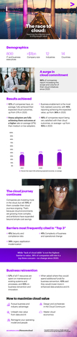 While investments in cloud migrations have surged, organizations now must shift their focus to an ongoing journey in order to achieve expected outcomes at higher rates, according to new research from Accenture. (Graphic: Business Wire)