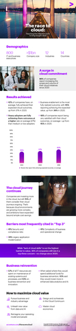 original While investments in cloud migrations have surged, organizations now must shift their focus to an ongoing journey in order to achieve expected outcomes at higher rates, according to new research from Accenture. (Graphic: Business Wire)