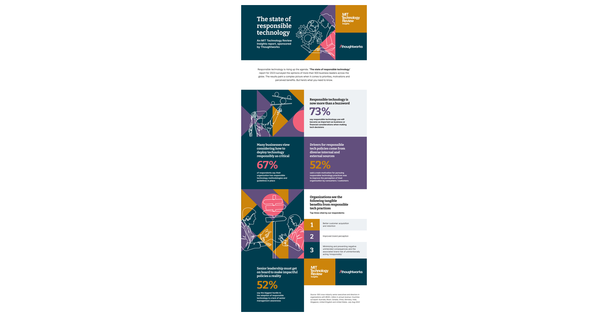 New Report Reveals 73% of Business Leaders View Responsible Use of ...