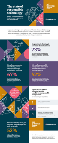 Nearly 75% of respondents agree that, eventually, companies’ technology decisions will account for ‘responsible use’ just as much as business and financial implications. (Graphic: Business Wire)