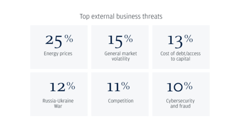 Top external business threats (Graphic: Business Wire)