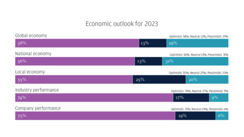 Economic outlook for 2023 (Graphic: Business Wire)