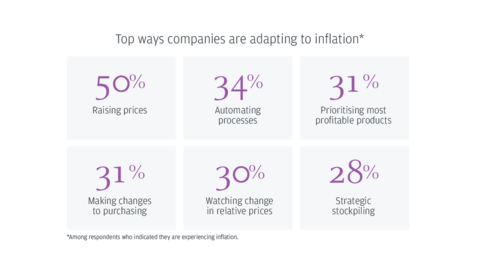 Top ways companies are adapting to inflation (Graphic: Business Wire)