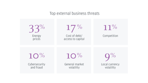 Top external business threats (Graphic: Business Wire)