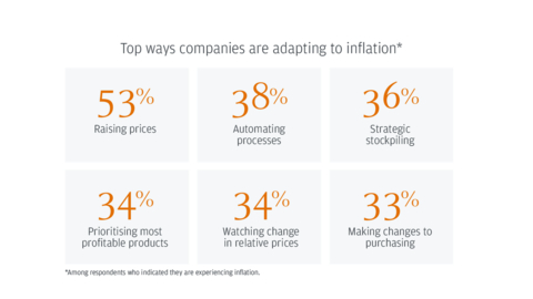Top ways companies are adapting to inflation (Graphic: Business Wire)